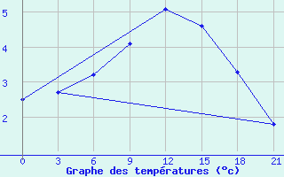 Courbe de tempratures pour Velizh