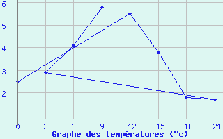 Courbe de tempratures pour Jaksa