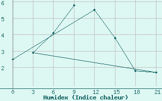 Courbe de l'humidex pour Jaksa