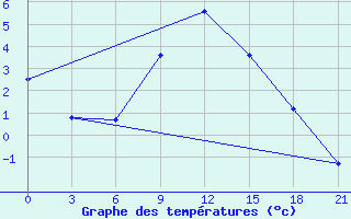 Courbe de tempratures pour Stavropol