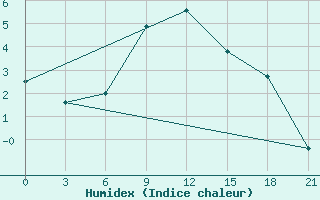 Courbe de l'humidex pour Pudoz