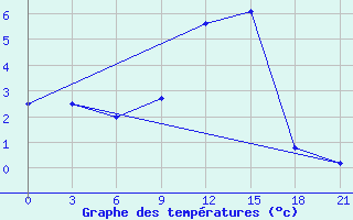 Courbe de tempratures pour Osijek / Klisa