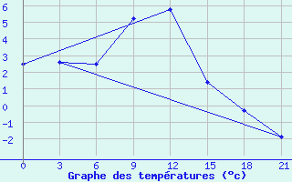 Courbe de tempratures pour Nizhnyaya Pesha