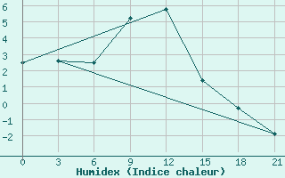 Courbe de l'humidex pour Nizhnyaya Pesha