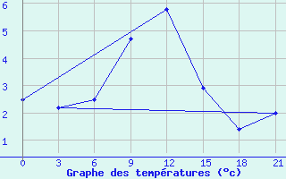 Courbe de tempratures pour Senkursk