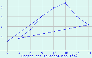 Courbe de tempratures pour Budennovsk