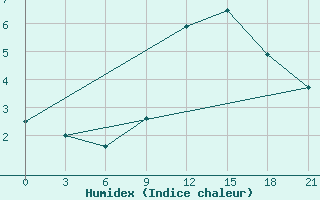 Courbe de l'humidex pour Pinsk