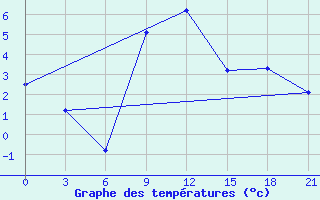 Courbe de tempratures pour Ivano-Frankivs