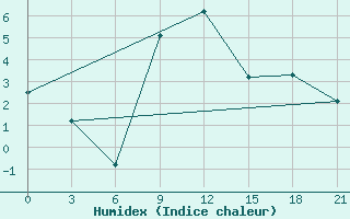 Courbe de l'humidex pour Ivano-Frankivs'K