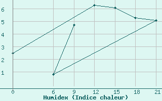 Courbe de l'humidex pour Rabocheostrovsk Kem-Port