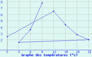 Courbe de tempratures pour Aspindza