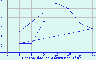 Courbe de tempratures pour Kriva Palanka