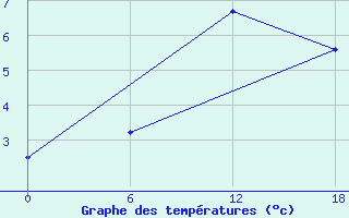 Courbe de tempratures pour Padun