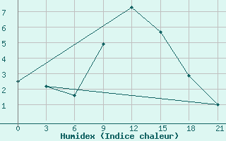 Courbe de l'humidex pour Krasnaja Gora