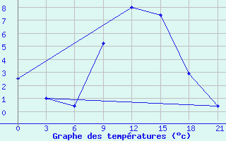 Courbe de tempratures pour Zhytomyr