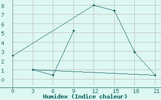 Courbe de l'humidex pour Zhytomyr