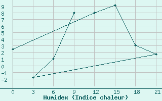 Courbe de l'humidex pour Aspindza