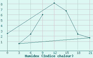 Courbe de l'humidex pour Berezovo