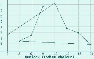 Courbe de l'humidex pour Ashtarak