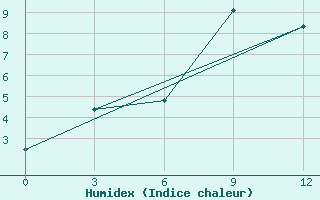 Courbe de l'humidex pour Izma