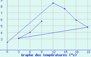 Courbe de tempratures pour Bobruysr