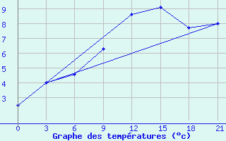 Courbe de tempratures pour Kondopoga