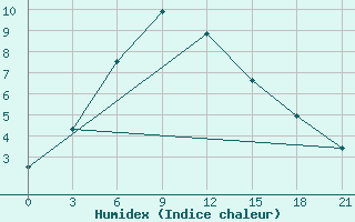 Courbe de l'humidex pour Alejskaja