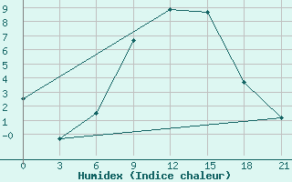 Courbe de l'humidex pour Gorki