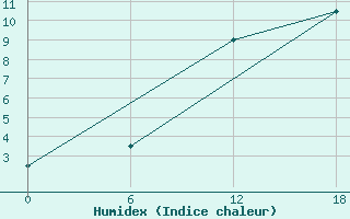 Courbe de l'humidex pour Nikel