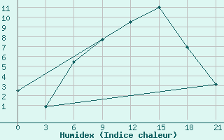 Courbe de l'humidex pour Kingisepp