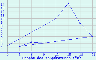 Courbe de tempratures pour Beja