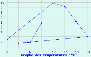 Courbe de tempratures pour Kirovohrad