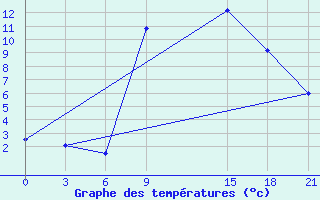 Courbe de tempratures pour Florina