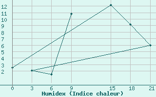 Courbe de l'humidex pour Florina