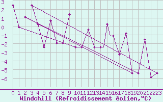 Courbe du refroidissement olien pour Akureyri