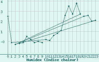 Courbe de l'humidex pour Caunes-Minervois (11)