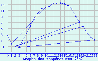 Courbe de tempratures pour Voru