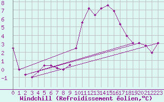 Courbe du refroidissement olien pour Bras (83)