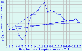 Courbe de tempratures pour Altnaharra