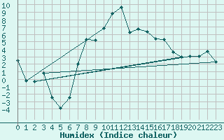 Courbe de l'humidex pour Altnaharra