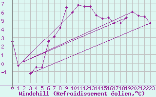 Courbe du refroidissement olien pour Schleiz