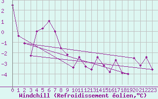 Courbe du refroidissement olien pour Messstetten