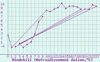 Courbe du refroidissement olien pour Prestwick Rnas