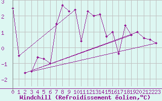 Courbe du refroidissement olien pour Kirkkonummi Makiluoto