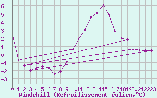 Courbe du refroidissement olien pour Weybourne