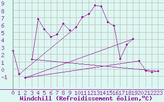 Courbe du refroidissement olien pour Courtelary