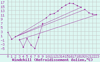 Courbe du refroidissement olien pour Reims-Prunay (51)