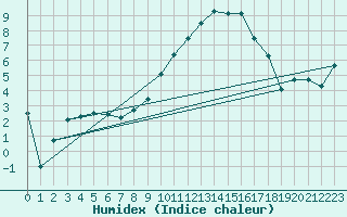 Courbe de l'humidex pour Pujaut (30)