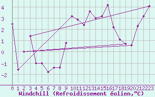 Courbe du refroidissement olien pour Cimetta