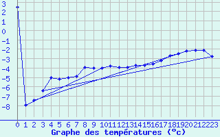 Courbe de tempratures pour Sniezka